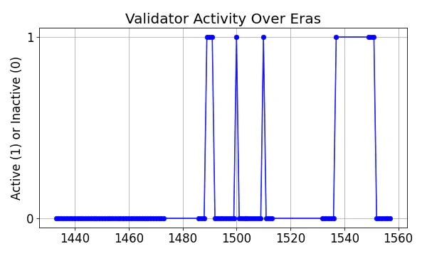 Active set inclusion