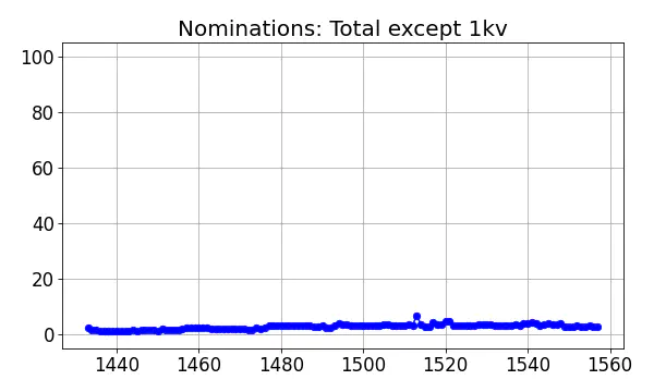 Nominators