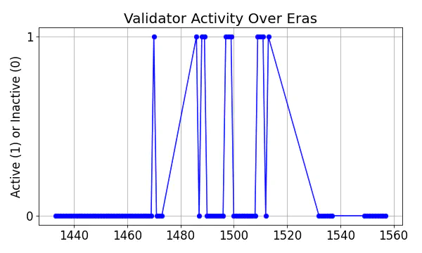 Active set inclusion