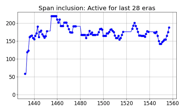 Span inclusion