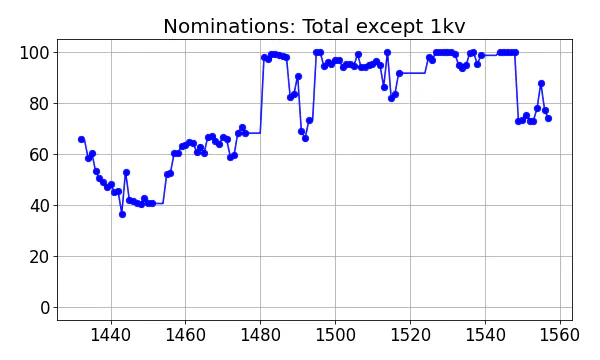 Nominators