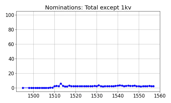 Nominators