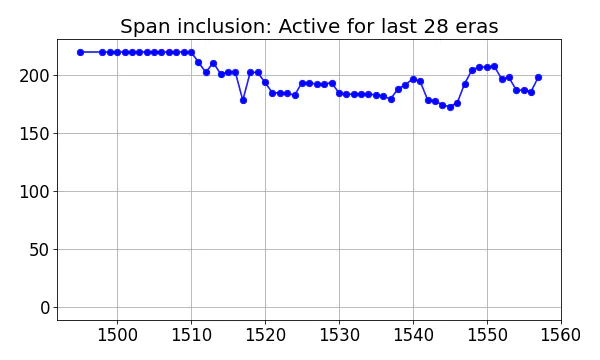 Span inclusion