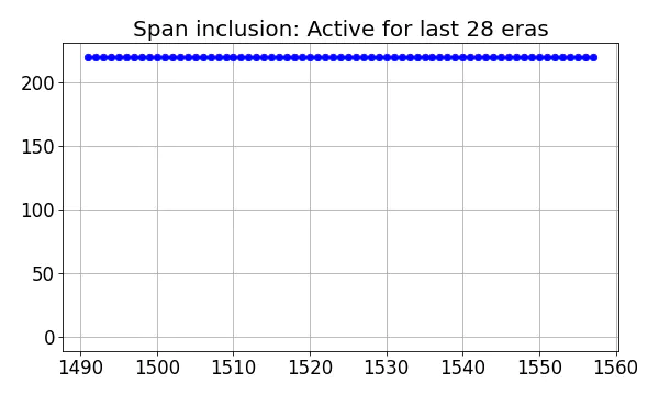 Span inclusion