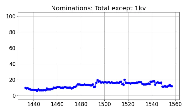 Nominators