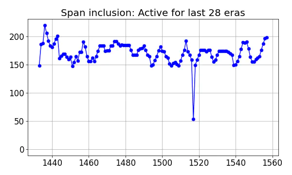 Span inclusion