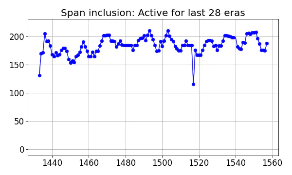 Span inclusion