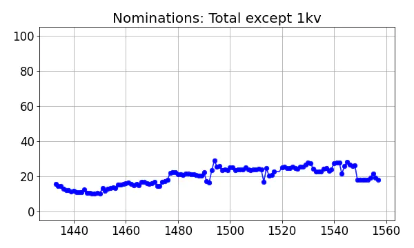 Nominators