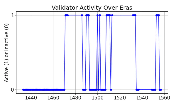 Active set inclusion