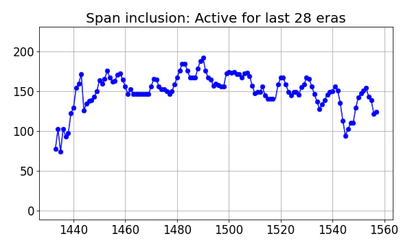 Span inclusion