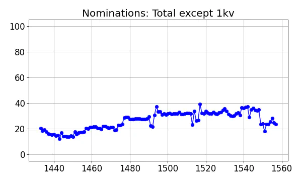 Nominators