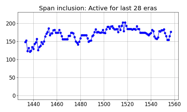 Span inclusion