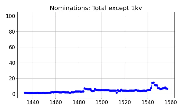 Nominators