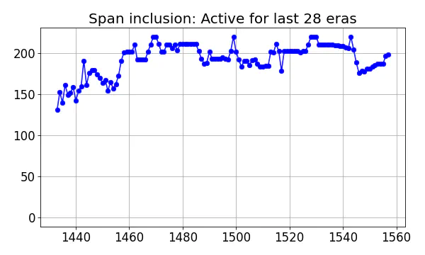 Span inclusion