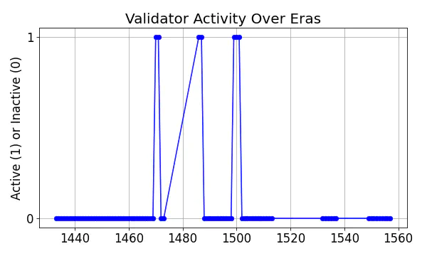 Active set inclusion