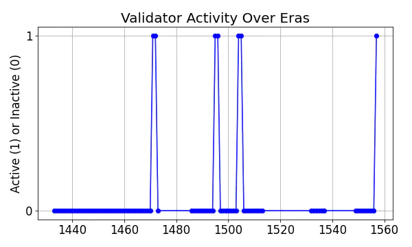 Active set inclusion