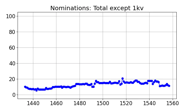 Nominators