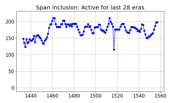 Span inclusion