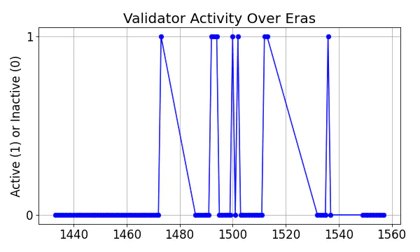 Active set inclusion