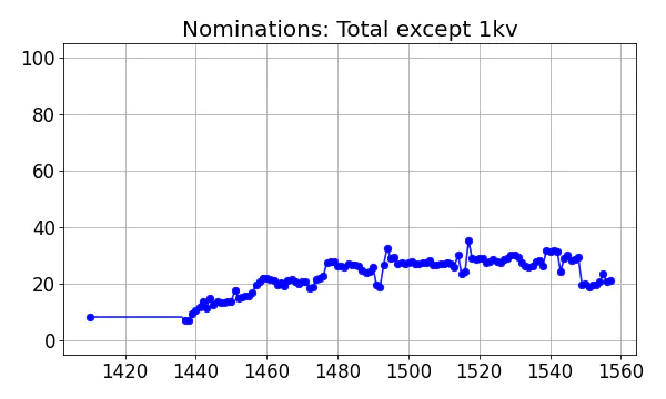 Nominators