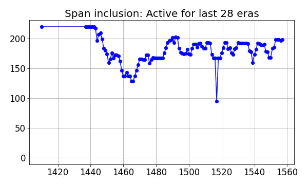 Span inclusion