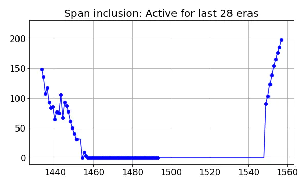 Span inclusion