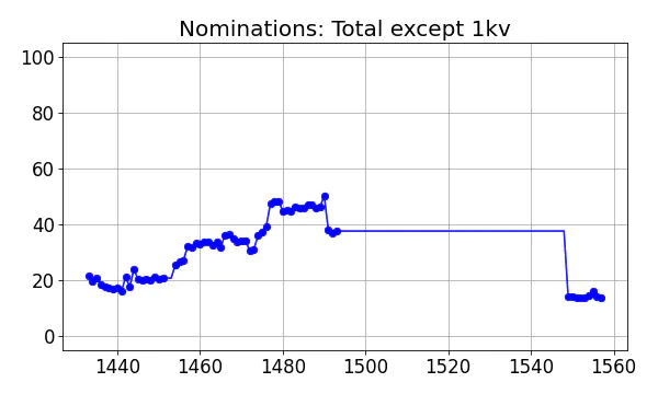 Nominators