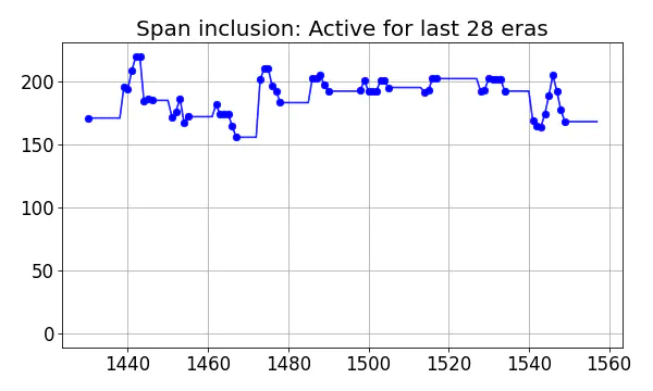 Span inclusion