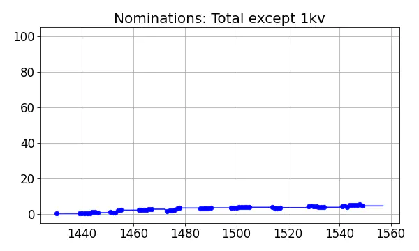 Nominators