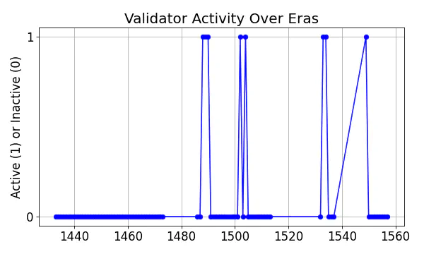 Active set inclusion