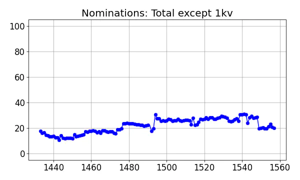 Nominators