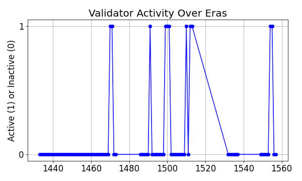 Active set inclusion