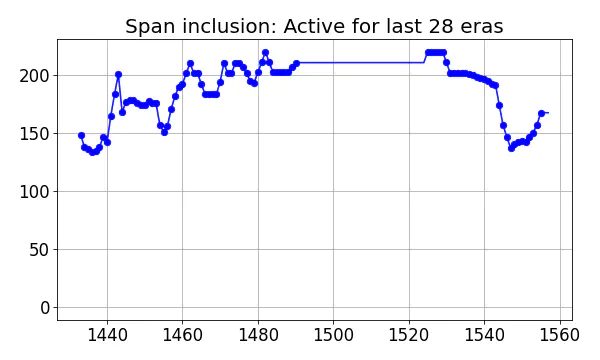 Span inclusion