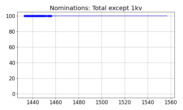 Nominators