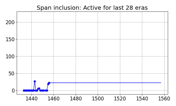 Span inclusion