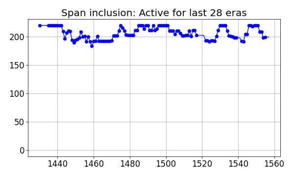 Span inclusion