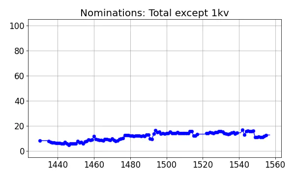 Nominators