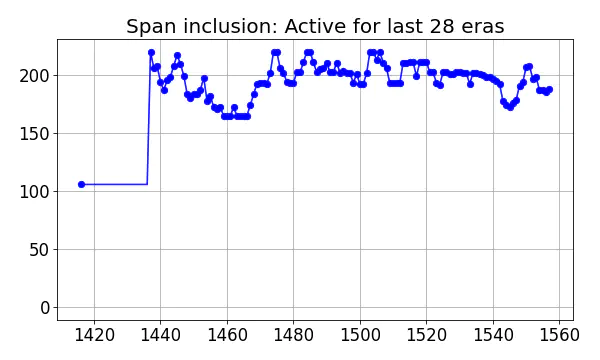 Span inclusion