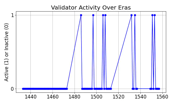 Active set inclusion