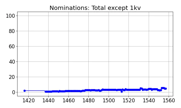 Nominators