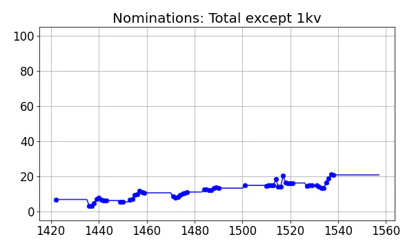 Nominators