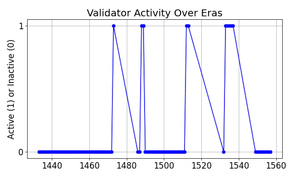 Active set inclusion