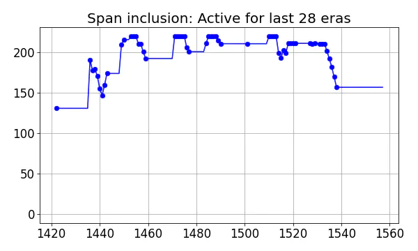 Span inclusion