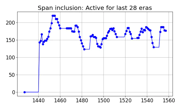 Span inclusion