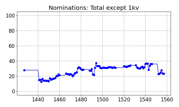 Nominators