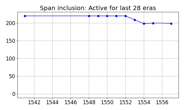 Span inclusion