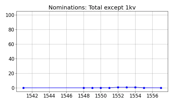 Nominators