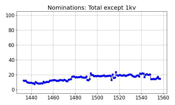 Nominators