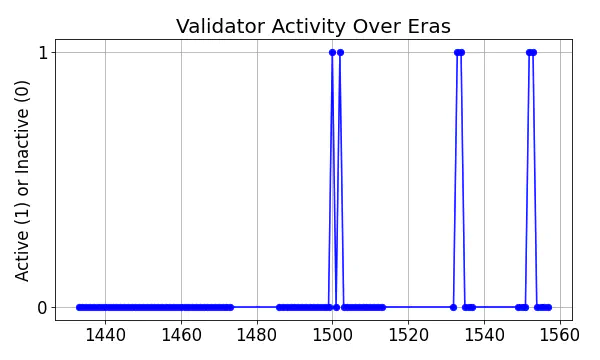 Active set inclusion