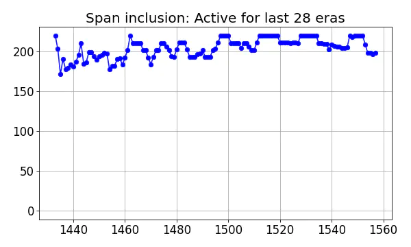 Span inclusion